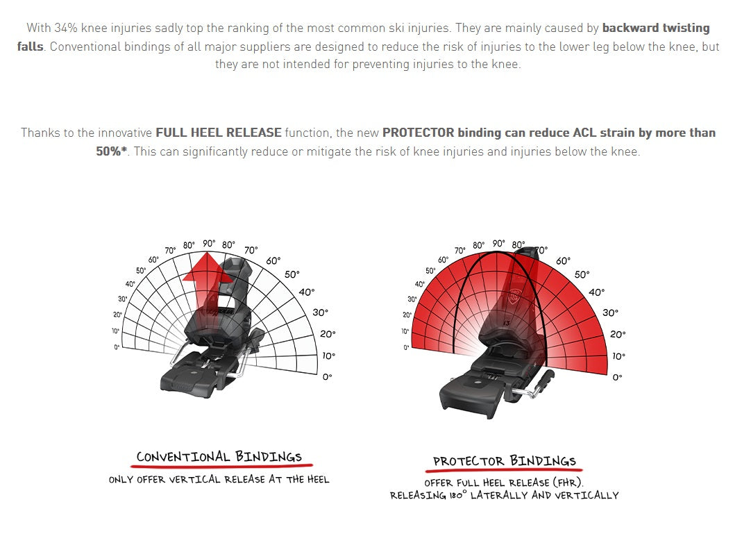Tyrolia Protector ski bindings Full Heel Release compared to conventional bindings picture and explanation